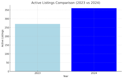 Active Listings Comparison (2023 Vs 2024)