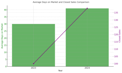 Average Days on Market and Closed Sales Comparison