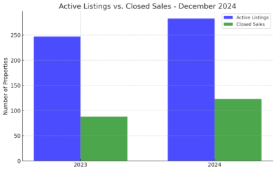 Wooodlands Real Estate Market Update